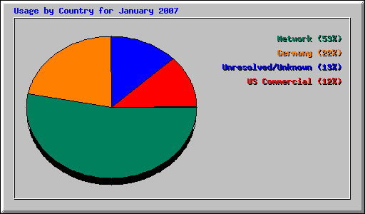 Usage by Country for January 2007