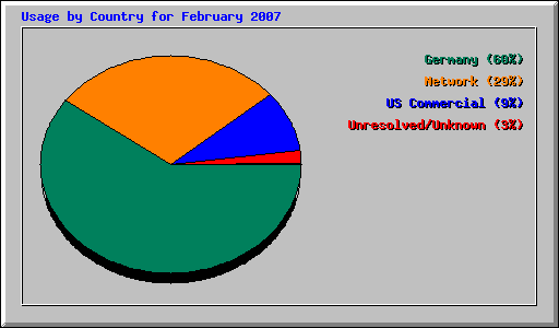 Usage by Country for February 2007