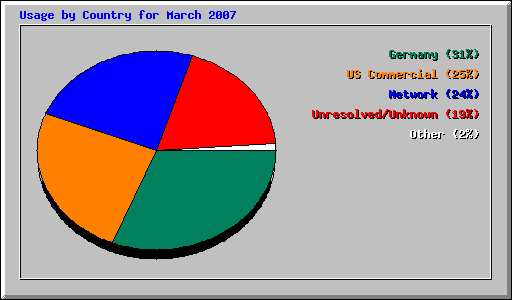 Usage by Country for March 2007