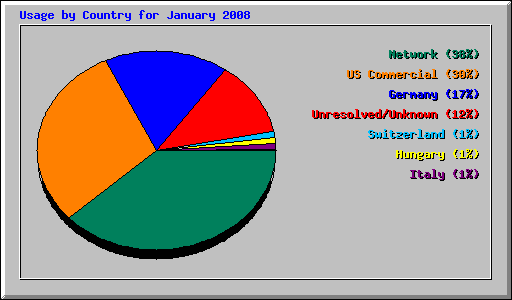 Usage by Country for January 2008