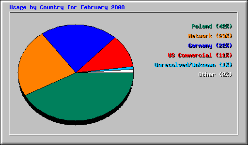 Usage by Country for February 2008