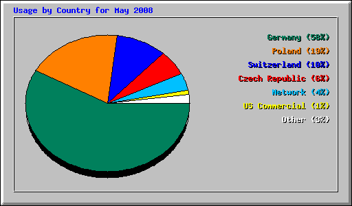 Usage by Country for May 2008
