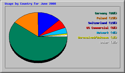 Usage by Country for June 2008