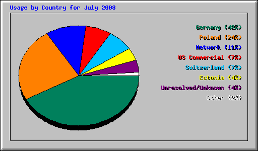 Usage by Country for July 2008