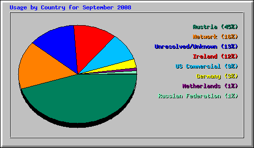 Usage by Country for September 2008