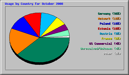 Usage by Country for October 2008