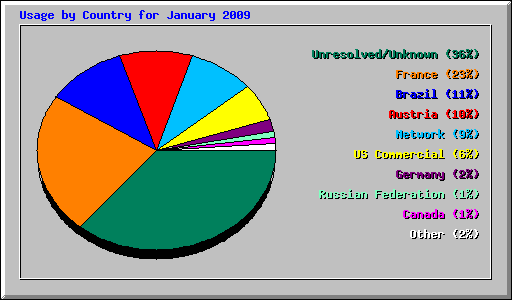 Usage by Country for January 2009