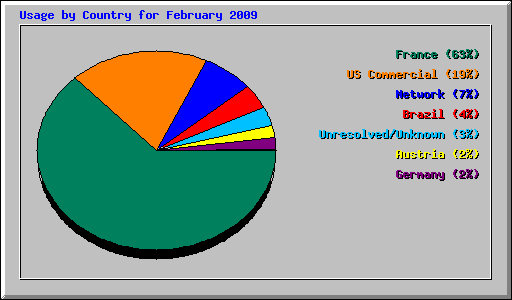 Usage by Country for February 2009