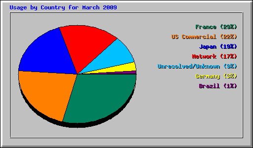 Usage by Country for March 2009