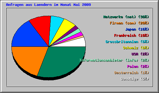 Anfragen aus Laendern im Monat Mai 2009