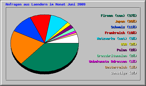 Anfragen aus Laendern im Monat Juni 2009