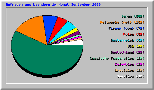 Anfragen aus Laendern im Monat September 2009
