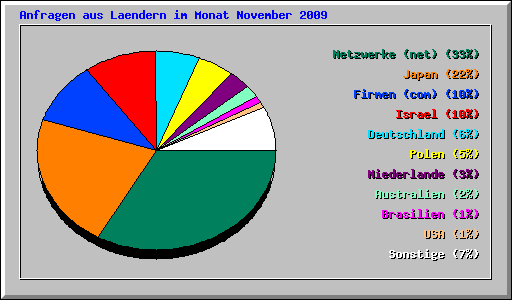 Anfragen aus Laendern im Monat November 2009