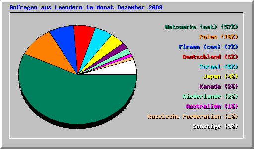 Anfragen aus Laendern im Monat Dezember 2009