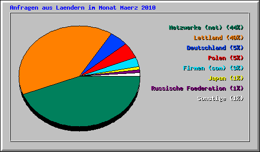 Anfragen aus Laendern im Monat Maerz 2010