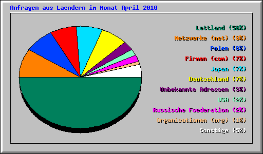 Anfragen aus Laendern im Monat April 2010