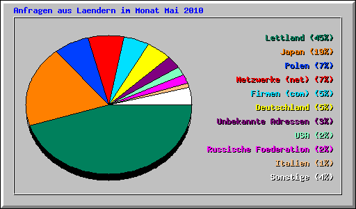 Anfragen aus Laendern im Monat Mai 2010