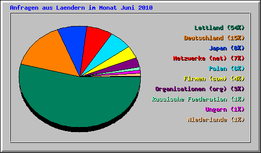 Anfragen aus Laendern im Monat Juni 2010