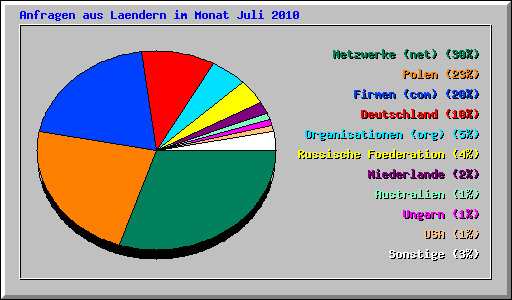 Anfragen aus Laendern im Monat Juli 2010