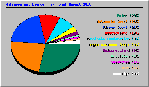 Anfragen aus Laendern im Monat August 2010