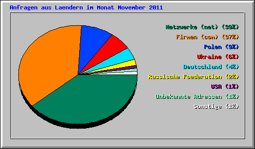 Anfragen aus Laendern im Monat November 2011
