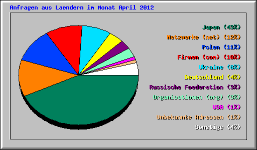 Anfragen aus Laendern im Monat April 2012