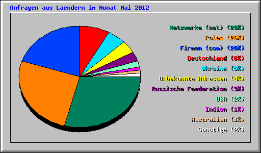 Anfragen aus Laendern im Monat Mai 2012