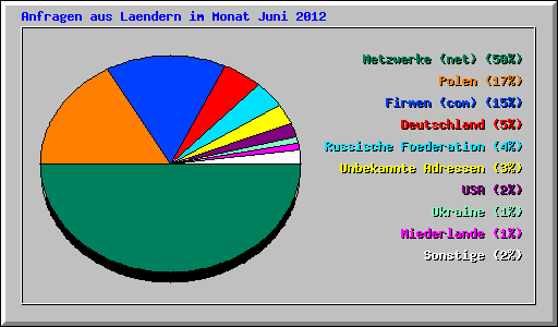 Anfragen aus Laendern im Monat Juni 2012
