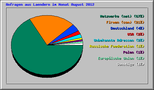 Anfragen aus Laendern im Monat August 2012