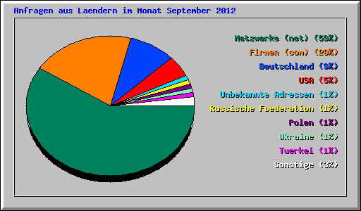 Anfragen aus Laendern im Monat September 2012
