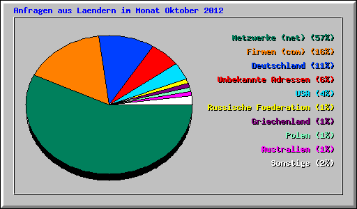 Anfragen aus Laendern im Monat Oktober 2012