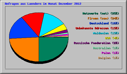 Anfragen aus Laendern im Monat Dezember 2012