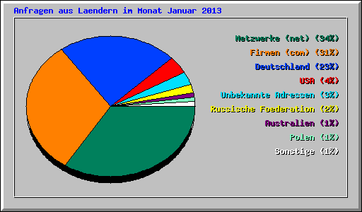 Anfragen aus Laendern im Monat Januar 2013