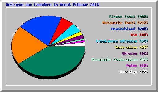 Anfragen aus Laendern im Monat Februar 2013