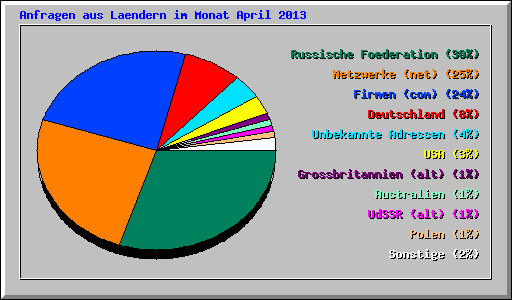 Anfragen aus Laendern im Monat April 2013