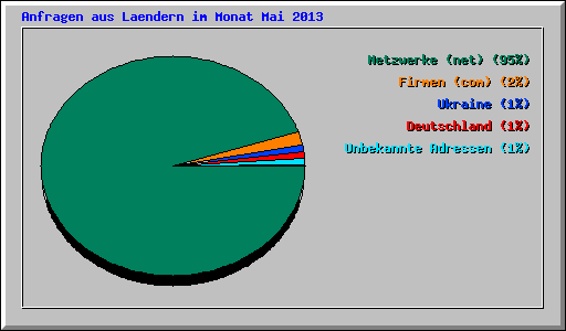 Anfragen aus Laendern im Monat Mai 2013