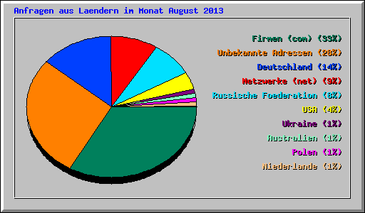 Anfragen aus Laendern im Monat August 2013