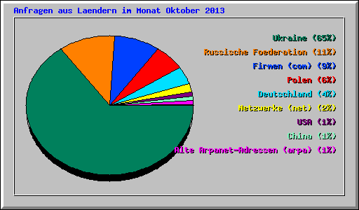 Anfragen aus Laendern im Monat Oktober 2013