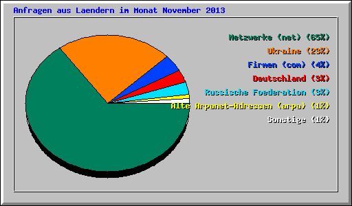 Anfragen aus Laendern im Monat November 2013