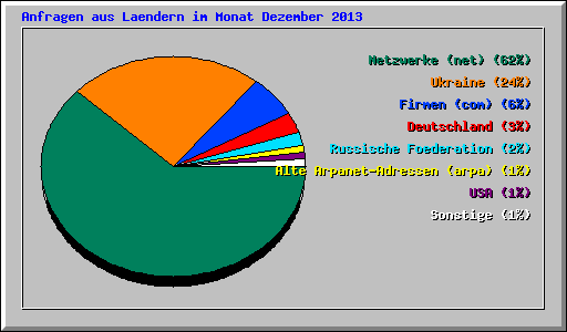 Anfragen aus Laendern im Monat Dezember 2013