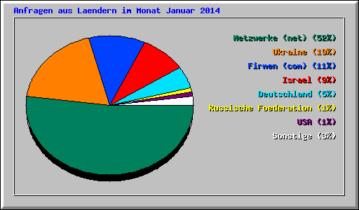 Anfragen aus Laendern im Monat Januar 2014