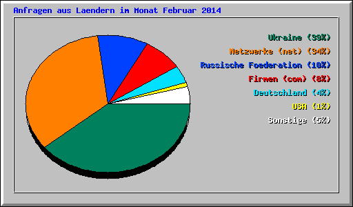 Anfragen aus Laendern im Monat Februar 2014