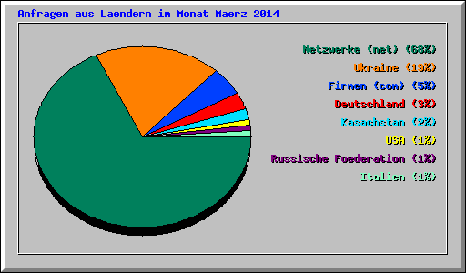 Anfragen aus Laendern im Monat Maerz 2014