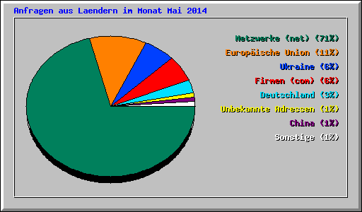 Anfragen aus Laendern im Monat Mai 2014
