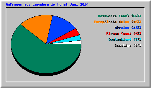 Anfragen aus Laendern im Monat Juni 2014