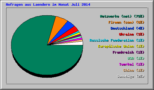 Anfragen aus Laendern im Monat Juli 2014