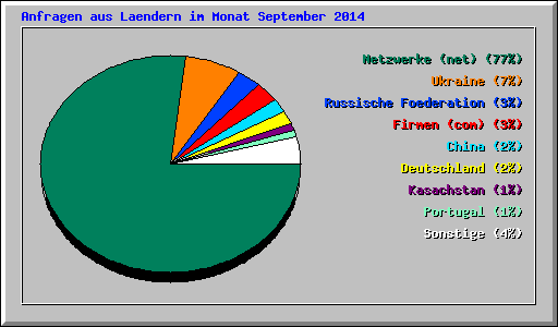 Anfragen aus Laendern im Monat September 2014