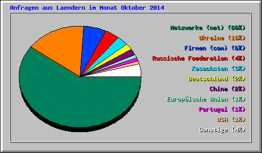 Anfragen aus Laendern im Monat Oktober 2014