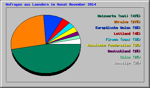 Anfragen aus Laendern im Monat November 2014