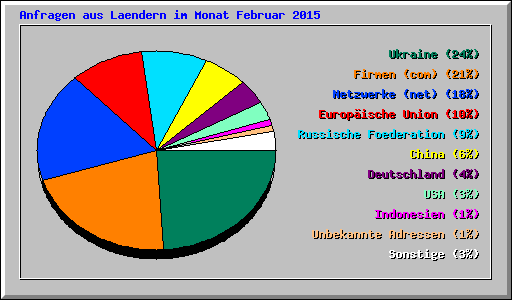 Anfragen aus Laendern im Monat Februar 2015